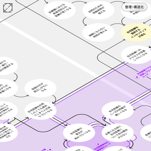 在宅医療課題デザインマップ