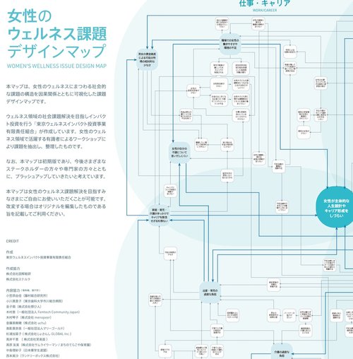 女性のウェルネス課題デザインマップ