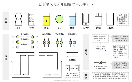 ビジネスモデル図解ツールキット