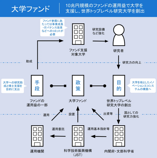 【政策図解】大学ファンド公開