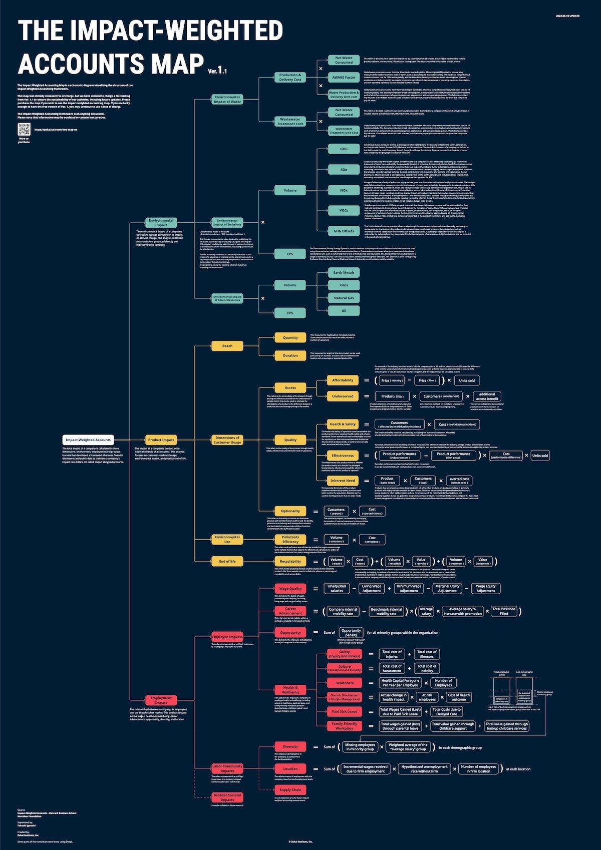 The Impact Weighted Accounting Map