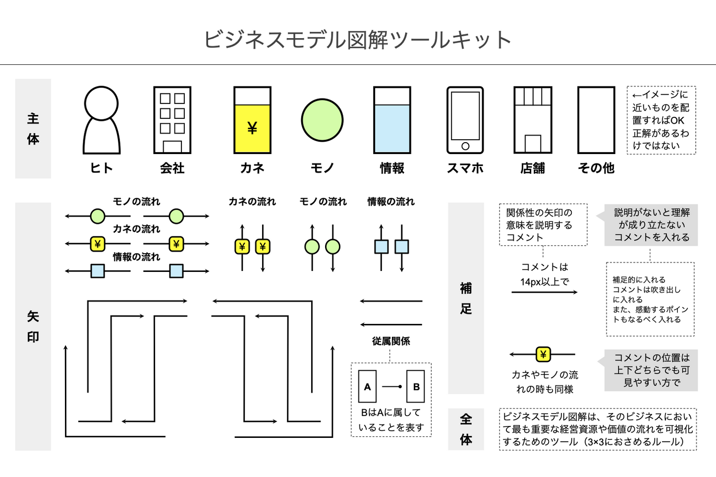 ビジネスモデル図解ツールキット