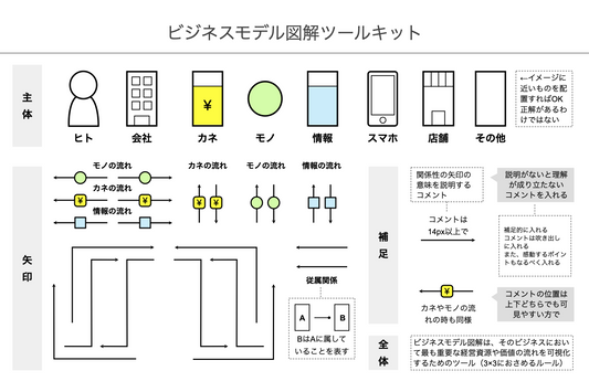 ビジネスモデル図解ツールキット