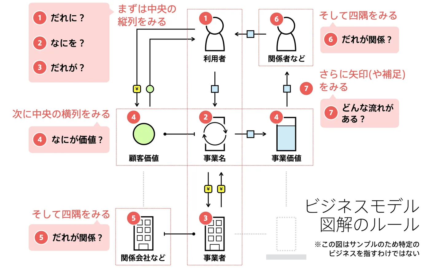 Rules of the business model diagram