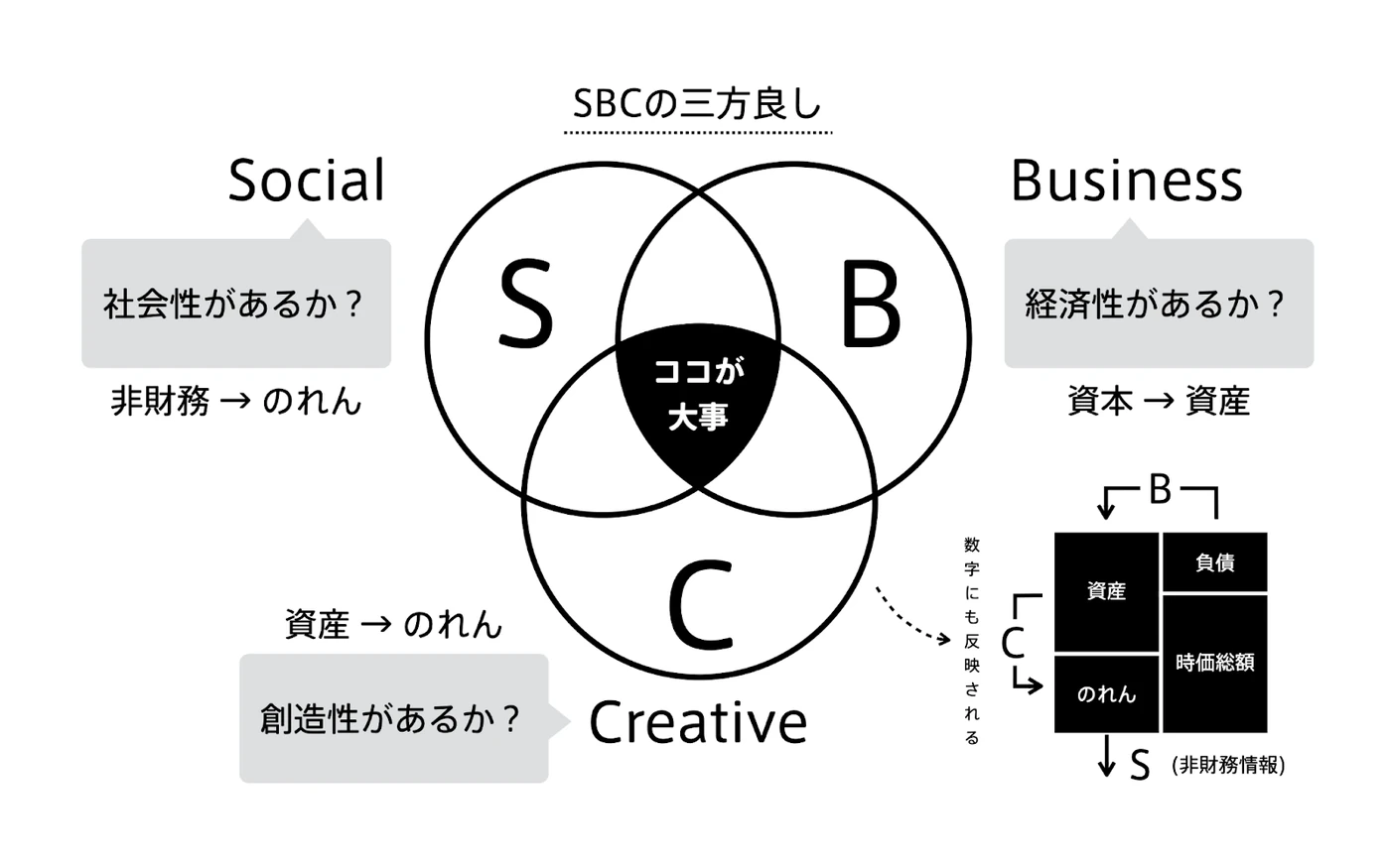 SBC(Social/Business/Creative)の図解